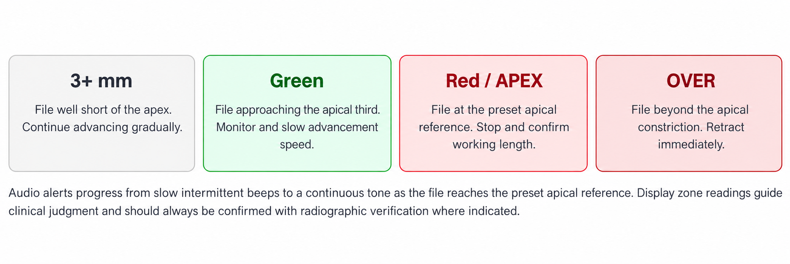Understanding the Display